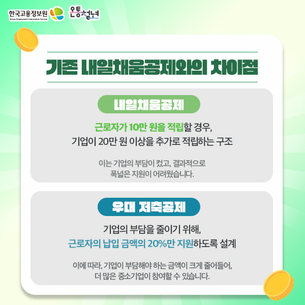 한국고용정보원 Korea Employment Information Service 온통청년 기존 내일채움공제와의 차이점 내일채움공제 근로자가 10만원을 적립할 경우 기업이 20만원 이상을 추가로 적립하는 구조 이는 기업의 부감이 컸고 결과적으로 폭넓은 지원이 어려웠습니다 우대 저축공제 기업의 부담을 줄이기 위해 근로자의 납입 금액의 20프로만 지원하도옥 설계 이데 따라 기업이 부담해야 하는 금액이 크게 줄어들어 더 많으 중소기업이 참여할 수 있습니다