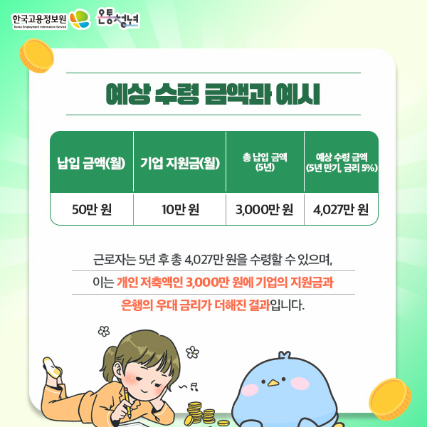 한국고용정보원 Korea Employment Information Service 온통청년 예상 수령 금액과 예시 납입금액 50만원 기업지원금 월 10만원 총 납입 금액 5년 3000만원 예상 수령 금액 5년 만기 금리 5프로 4027만원 근로자는 5년 후 총 4027만 원을 수령할 수 있으며 이는 개인 저축액인 3,000만 원에 기업의 지원금과 은행의 우대 금리가 더해진 결과입니다