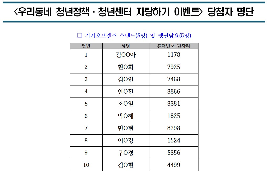 <우리동네 청년정책·청년센터 자랑하기 이벤트> 당첨자 명단, 카카오프렌즈 스탠드(5명) 및 펭귄담요(5명), 김OO아1178, 현O희7925, 김O연7468, 안O진3866, 조O일3381, 박O혜1825, 민O현8398, 이O경1524, 구O경5356, 김O현4499